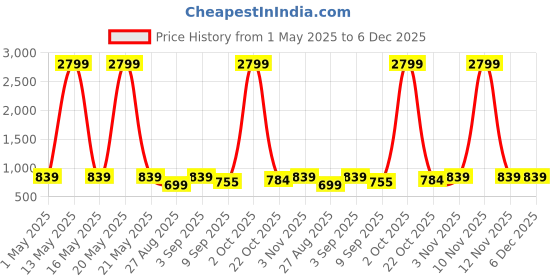 myntra.com LOOPA Men Textured Leather Formal Belt loopa Price History Graph from 1 May 2025 to 5 Dec 2025