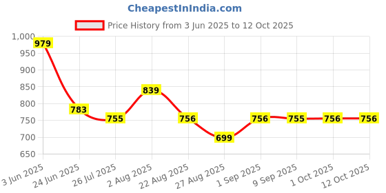 myntra.com LOOPA Men Textured Leather Formal Belt loopa Price History Graph from 3 Jun 2025 to 11 Oct 2025
