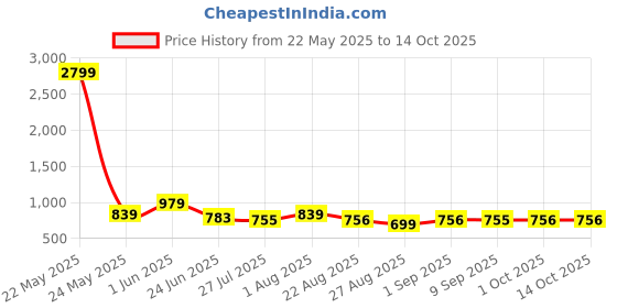 myntra.com LOOPA Men Textured Leather Formal Belt loopa Price History Graph from 22 May 2025 to 14 Oct 2025