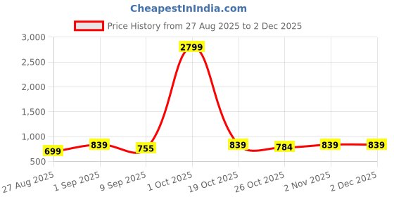 myntra.com LOOPA Men Textured Leather Formal Belt loopa Price History Graph from 27 Aug 2025 to 30 Nov 2025
