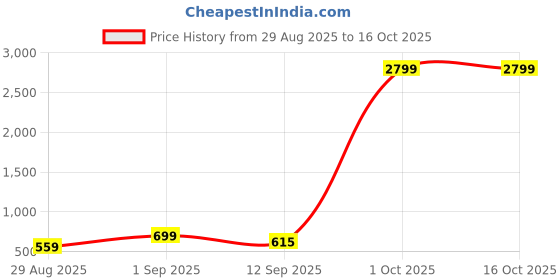 myntra.com LOOPA Men Textured Leather Formal Belt loopa Price History Graph from 29 Aug 2025 to 16 Oct 2025