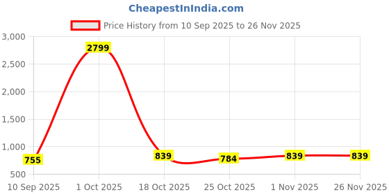 myntra.com LOOPA Men Textured Leather Formal Belt loopa Price History Graph from 10 Sep 2025 to 25 Nov 2025