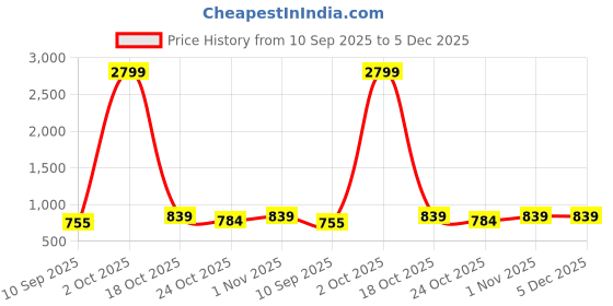 myntra.com LOOPA Men Textured Leather Formal Belt loopa Price History Graph from 10 Sep 2025 to 4 Dec 2025