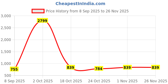myntra.com LOOPA Men Textured Leather Formal Belt loopa Price History Graph from 8 Sep 2025 to 26 Nov 2025