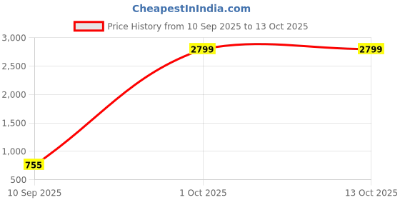 myntra.com LOOPA Men Textured Leather Formal Belt loopa Price History Graph from 10 Sep 2025 to 13 Oct 2025