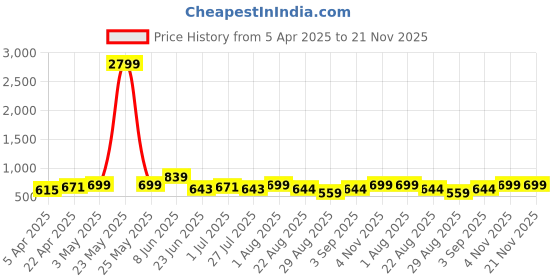myntra.com LOOPA Men Textured Leather Reversible Formal Belt loopa Price History Graph from 5 Apr 2025 to 21 Nov 2025