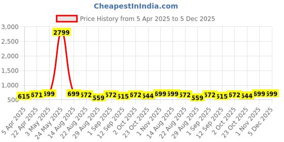 myntra.com LOOPA Men Textured Leather Reversible Formal Belt loopa Price History Graph from 5 Apr 2025 to 5 Dec 2025