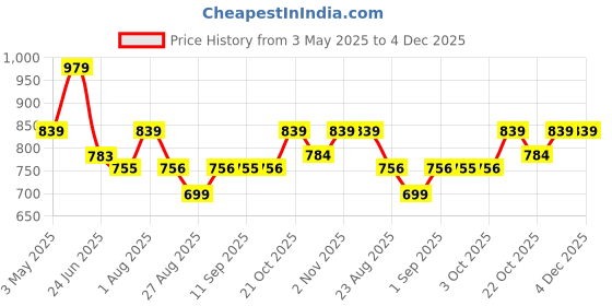 myntra.com LOOPA Men Textured Leather Reversible Formal Belt loopa Price History Graph from 3 May 2025 to 4 Dec 2025