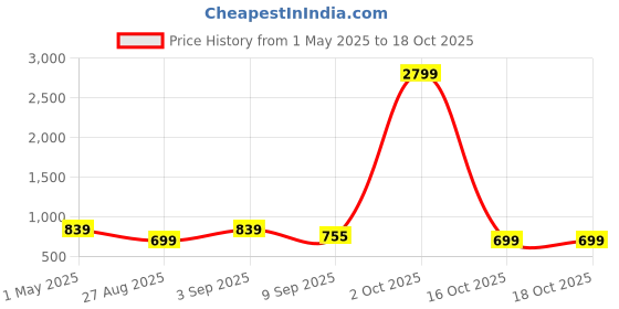 myntra.com LOOPA Men Textured Leather Reversible Formal Belt loopa Price History Graph from 1 May 2025 to 16 Oct 2025