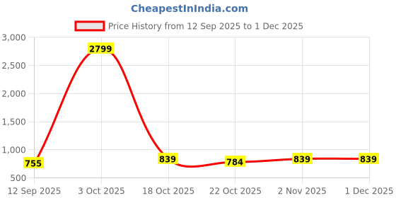 myntra.com LOOPA Men Textured Leather Reversible Formal Belt loopa Price History Graph from 12 Sep 2025 to 30 Nov 2025