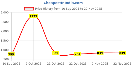 myntra.com LOOPA Men Textured Leather Reversible Formal Belt loopa Price History Graph from 10 Sep 2025 to 21 Nov 2025