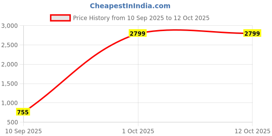 myntra.com LOOPA Men Textured Leather Reversible Formal Belt loopa Price History Graph from 10 Sep 2025 to 12 Oct 2025