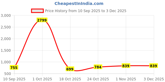 myntra.com LOOPA Men Textured Leather Reversible Formal Belt loopa Price History Graph from 10 Sep 2025 to 3 Dec 2025