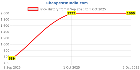 myntra.com LOOPA Men Textured PU Reversible Formal Belt loopa Price History Graph from 8 Sep 2025 to 5 Oct 2025