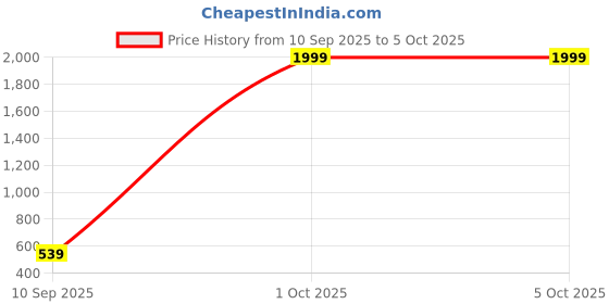 myntra.com LOOPA Men Textured Reversible Formal Belt loopa Price History Graph from 10 Sep 2025 to 5 Oct 2025