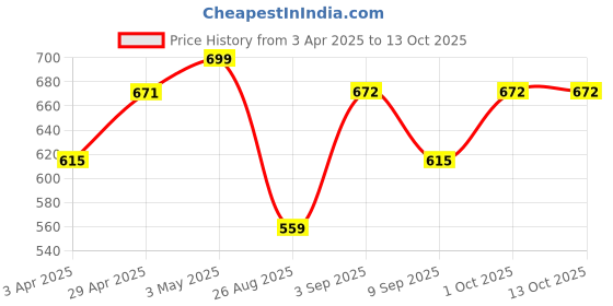 myntra.com LOOPA Men Textured Tang Leather Formal Belt loopa Price History Graph from 3 Apr 2025 to 12 Oct 2025