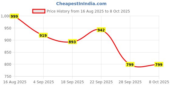 myntra.com Looper Beige V shape wedges looper Price History Graph from 16 Aug 2025 to 8 Oct 2025
