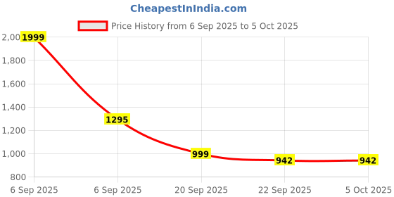 myntra.com Looper Block looper Price History Graph from 6 Sep 2025 to 5 Oct 2025