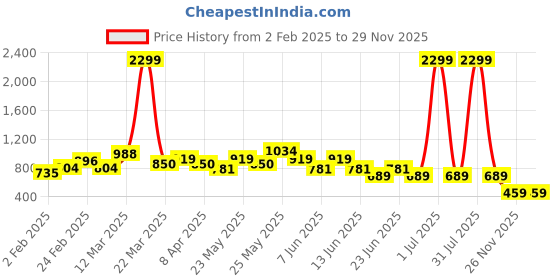 myntra.com Looper Block Sandals looper Price History Graph from 2 Feb 2025 to 28 Nov 2025