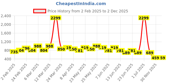 myntra.com Looper Block Sandals looper Price History Graph from 2 Feb 2025 to 30 Nov 2025