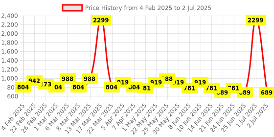 myntra.com Looper Block Sandals looper Price History Graph from 4 Feb 2025 to 2 Jul 2025