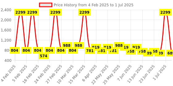 myntra.com Looper Block Sandals looper Price History Graph from 4 Feb 2025 to 1 Jul 2025