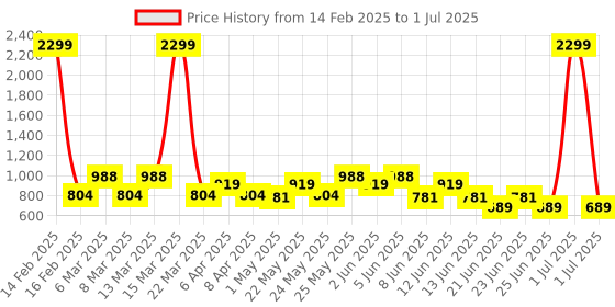 myntra.com Looper Block Sandals looper Price History Graph from 14 Feb 2025 to 1 Jul 2025