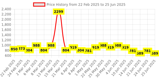 myntra.com Looper Block Sandals looper Price History Graph from 22 Feb 2025 to 25 Jun 2025