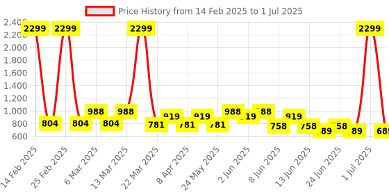 myntra.com Looper Block Sandals looper Price History Graph from 14 Feb 2025 to 1 Jul 2025