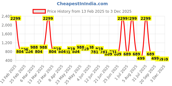 myntra.com Looper Block Sandals looper Price History Graph from 13 Feb 2025 to 1 Dec 2025
