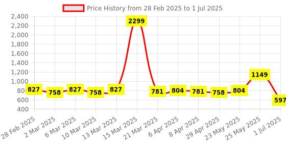 myntra.com Looper Block Sandals looper Price History Graph from 28 Feb 2025 to 1 Jul 2025