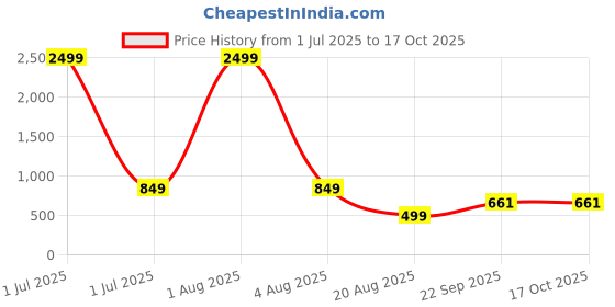 myntra.com Looper Block Sandals looper Price History Graph from 1 Jul 2025 to 16 Oct 2025