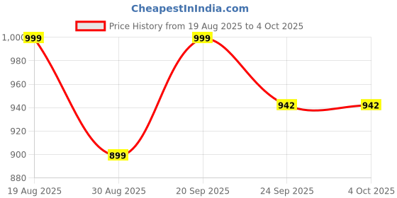 myntra.com Looper Block Sandals looper Price History Graph from 19 Aug 2025 to 4 Oct 2025