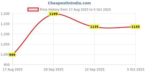 myntra.com Looper Block Sandals looper Price History Graph from 17 Aug 2025 to 5 Oct 2025