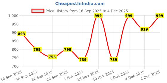 myntra.com Looper Colourblocked Party Comfort Sandals looper Price History Graph from 16 Sep 2025 to 4 Dec 2025