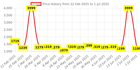 myntra.com Looper Embellished Block Mules looper Price History Graph from 22 Feb 2025 to 1 Jul 2025