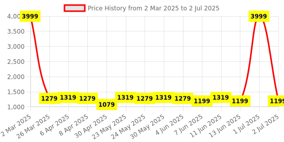 myntra.com Looper Embellished Block Mules looper Price History Graph from 2 Mar 2025 to 2 Jul 2025