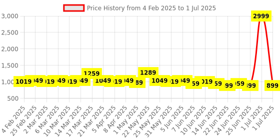 myntra.com Looper Embellished Block Mules with Bows looper Price History Graph from 4 Feb 2025 to 1 Jul 2025