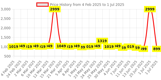 myntra.com Looper Embellished Block Mules with Bows looper Price History Graph from 4 Feb 2025 to 1 Jul 2025