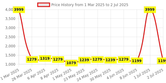 myntra.com Looper Embellished Block Mules with Buckles looper Price History Graph from 1 Mar 2025 to 2 Jul 2025