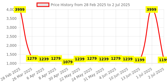 myntra.com Looper Embellished Block Mules with Buckles looper Price History Graph from 28 Feb 2025 to 2 Jul 2025