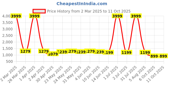 myntra.com Looper Embellished Block Sandals looper Price History Graph from 2 Mar 2025 to 11 Oct 2025