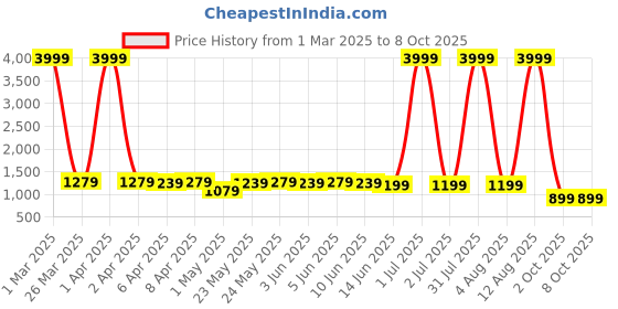 myntra.com Looper Embellished Block Sandals looper Price History Graph from 1 Mar 2025 to 8 Oct 2025