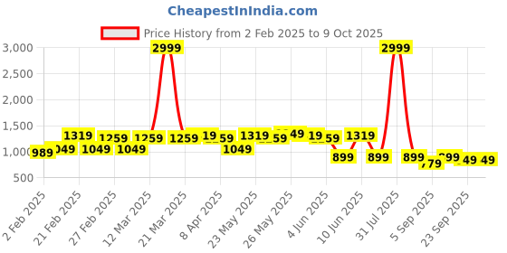 myntra.com Looper Embellished Party Block Gladiators looper Price History Graph from 2 Feb 2025 to 9 Oct 2025