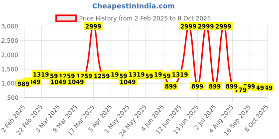 myntra.com Looper Embellished Party Block Gladiators looper Price History Graph from 2 Feb 2025 to 8 Oct 2025