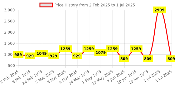 myntra.com Looper Embellished Party Block Sandals with Bows looper Price History Graph from 2 Feb 2025 to 1 Jul 2025