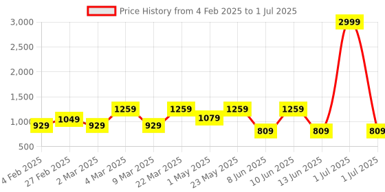 myntra.com Looper Embellished Party Block Sandals with Bows looper Price History Graph from 4 Feb 2025 to 1 Jul 2025