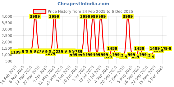 myntra.com Looper Embellished Party Kitten Mules looper Price History Graph from 24 Feb 2025 to 5 Dec 2025