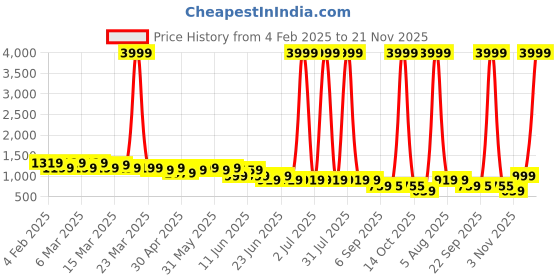 myntra.com Looper Embellished Party Kitten Pumps looper Price History Graph from 4 Feb 2025 to 21 Nov 2025