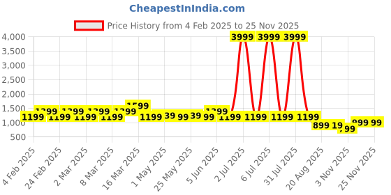 myntra.com Looper Embellished Party Kitten Pumps looper Price History Graph from 4 Feb 2025 to 24 Nov 2025